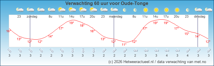 Korte termijn verwachting Oude-Tonge