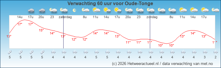 Korte termijn verwachting Oude-Tonge