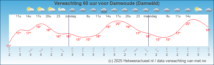 Korte termijn verwachting Damwoude (Damwâld)