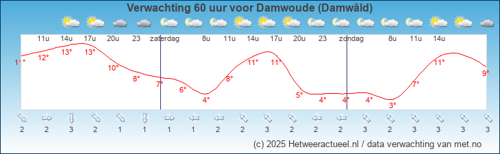 Korte termijn verwachting Damwoude (Damwâld)
