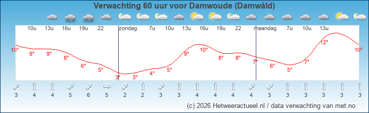 Korte termijn verwachting Damwoude (Damwâld)