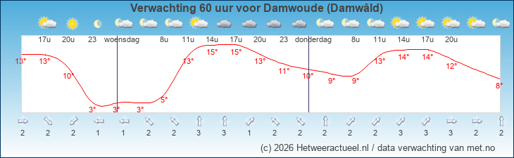 Korte termijn verwachting Damwoude (Damwâld)