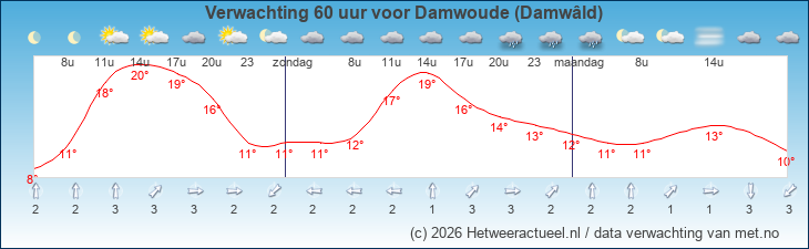 Korte termijn verwachting Damwoude (Damwâld)