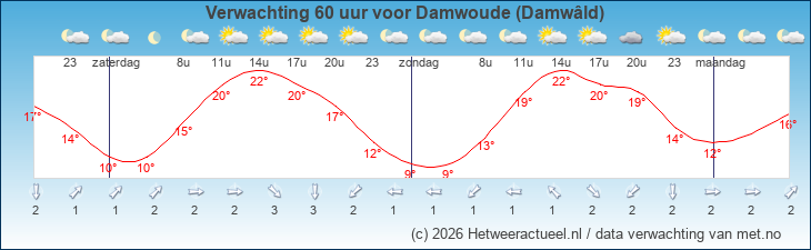 Korte termijn verwachting Damwoude (Damwâld)