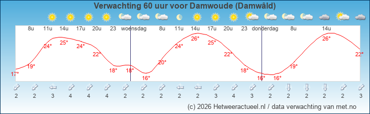 Korte termijn verwachting Damwoude (Damwâld)