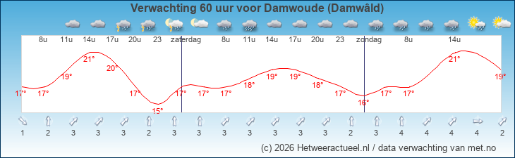 Korte termijn verwachting Damwoude (Damwâld)