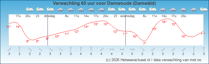 Korte termijn verwachting Damwoude (Damwâld)