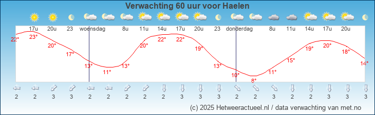 Korte termijn verwachting Haelen