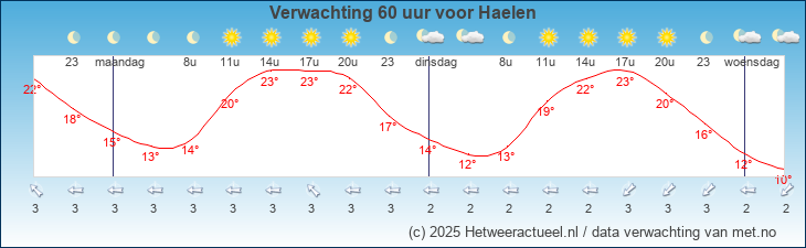 Korte termijn verwachting Haelen