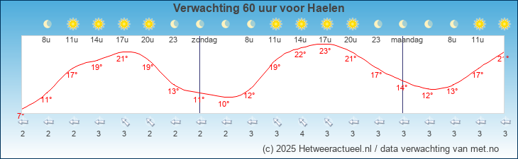 Korte termijn verwachting Haelen