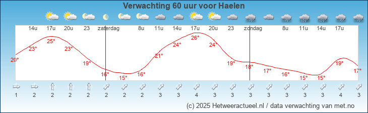 Korte termijn verwachting Haelen