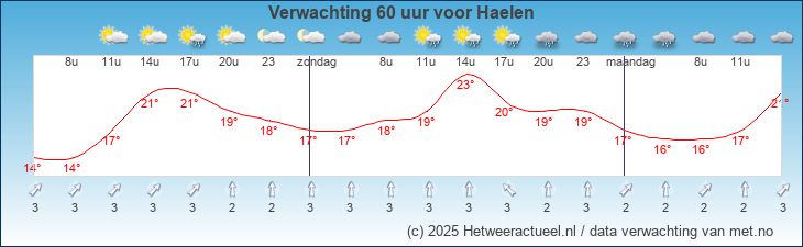 Korte termijn verwachting Haelen