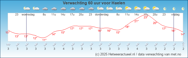Korte termijn verwachting Haelen