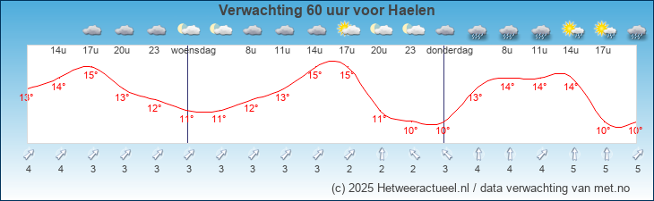 Korte termijn verwachting Haelen