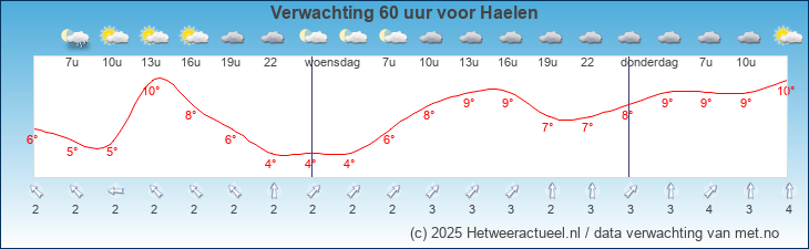 Korte termijn verwachting Haelen