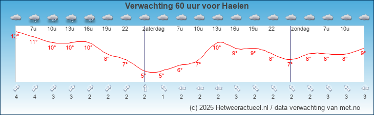 Korte termijn verwachting Haelen