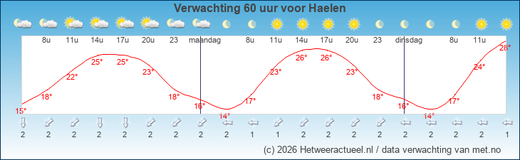Korte termijn verwachting Haelen