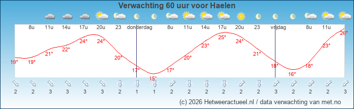 Korte termijn verwachting Haelen