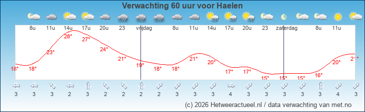 Korte termijn verwachting Haelen