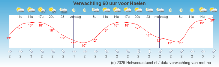 Korte termijn verwachting Haelen