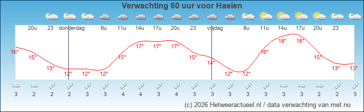 Korte termijn verwachting Haelen