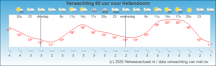 Korte termijn verwachting Hellendoorn