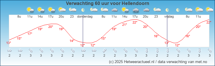 Korte termijn verwachting Hellendoorn