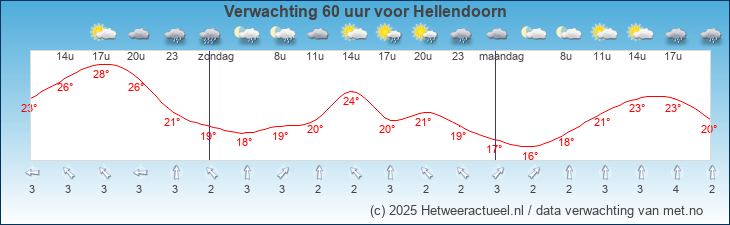 Korte termijn verwachting Hellendoorn