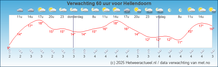 Korte termijn verwachting Hellendoorn