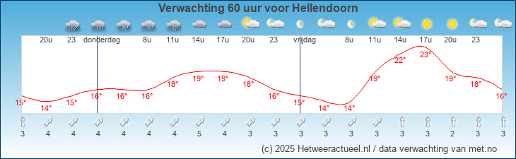 Korte termijn verwachting Hellendoorn