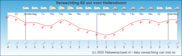 Korte termijn verwachting Hellendoorn