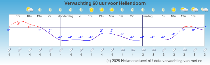 Korte termijn verwachting Hellendoorn