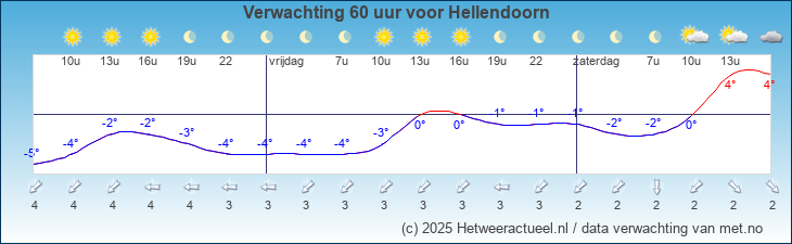 Korte termijn verwachting Hellendoorn
