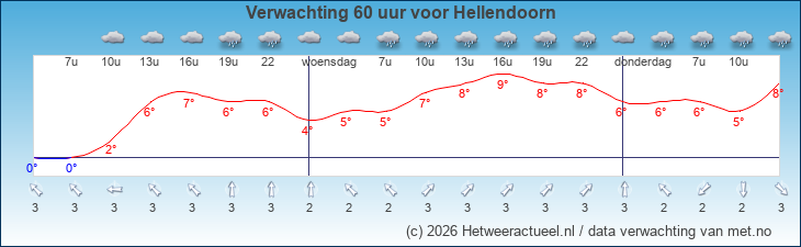 Korte termijn verwachting Hellendoorn
