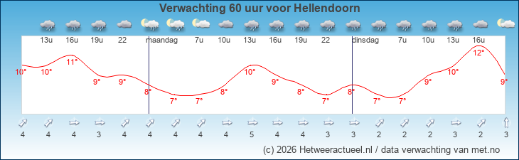 Korte termijn verwachting Hellendoorn