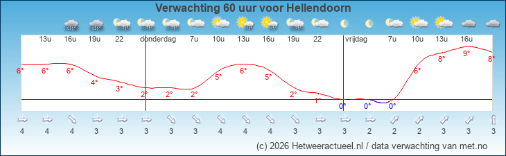 Korte termijn verwachting Hellendoorn