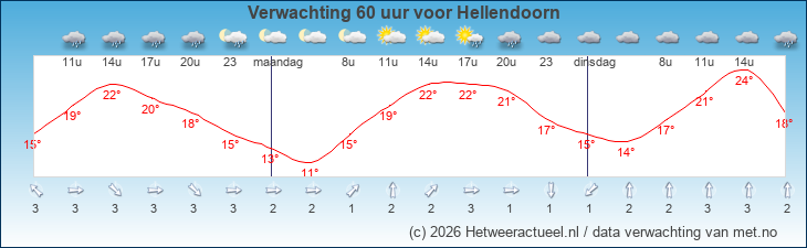 Korte termijn verwachting Hellendoorn