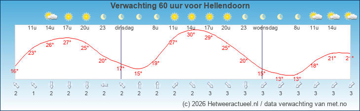 Korte termijn verwachting Hellendoorn