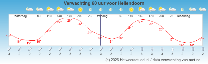 Korte termijn verwachting Hellendoorn
