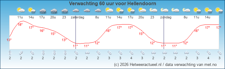 Korte termijn verwachting Hellendoorn