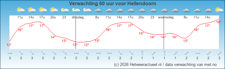 Korte termijn verwachting Hellendoorn