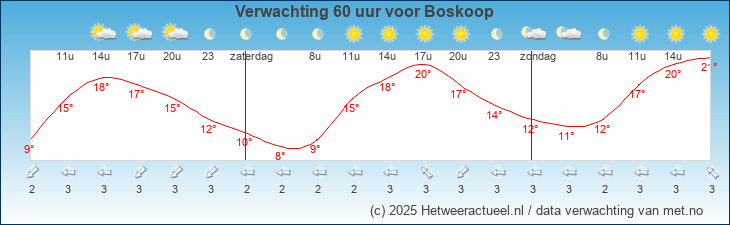 Meteogram Boskoop