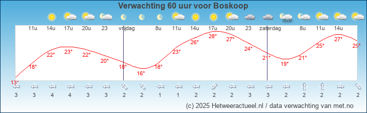Korte termijn verwachting Boskoop