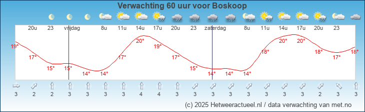 Korte termijn verwachting Boskoop