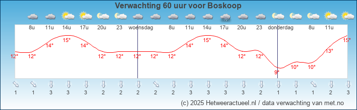 Korte termijn verwachting Boskoop
