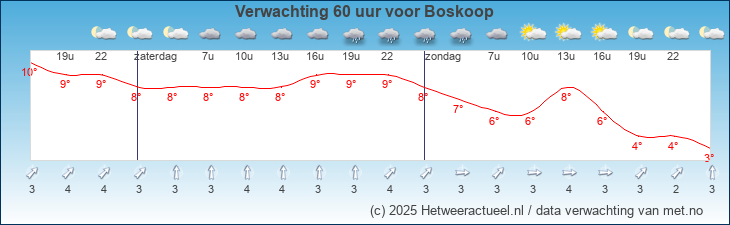Korte termijn verwachting Boskoop