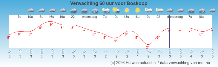 Korte termijn verwachting Boskoop