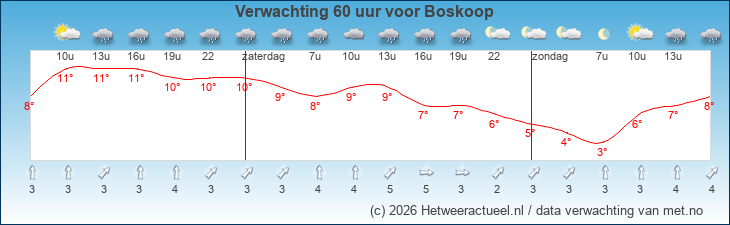 Korte termijn verwachting Boskoop