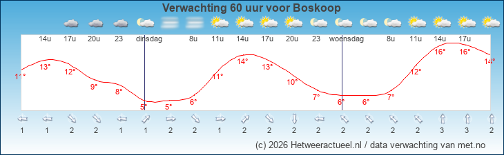 Korte termijn verwachting Boskoop