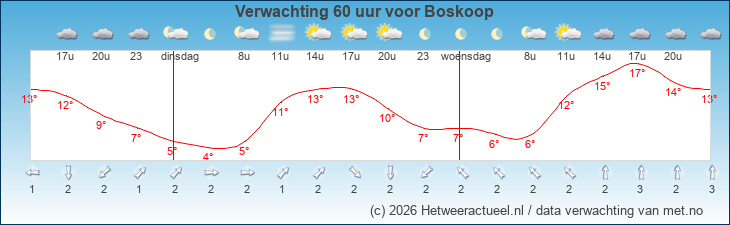 Korte termijn verwachting Boskoop